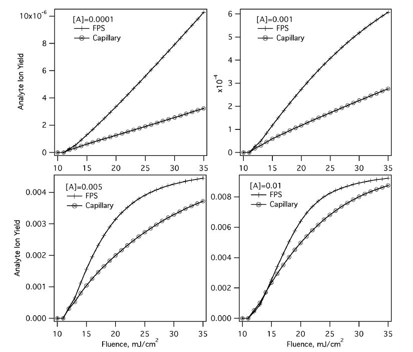 capillary analyte