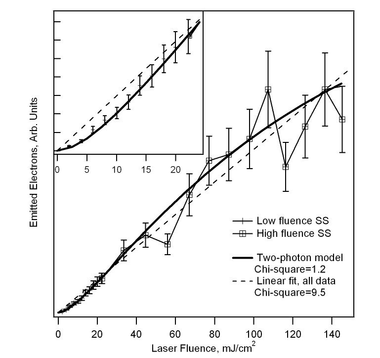 Metal-surface emission